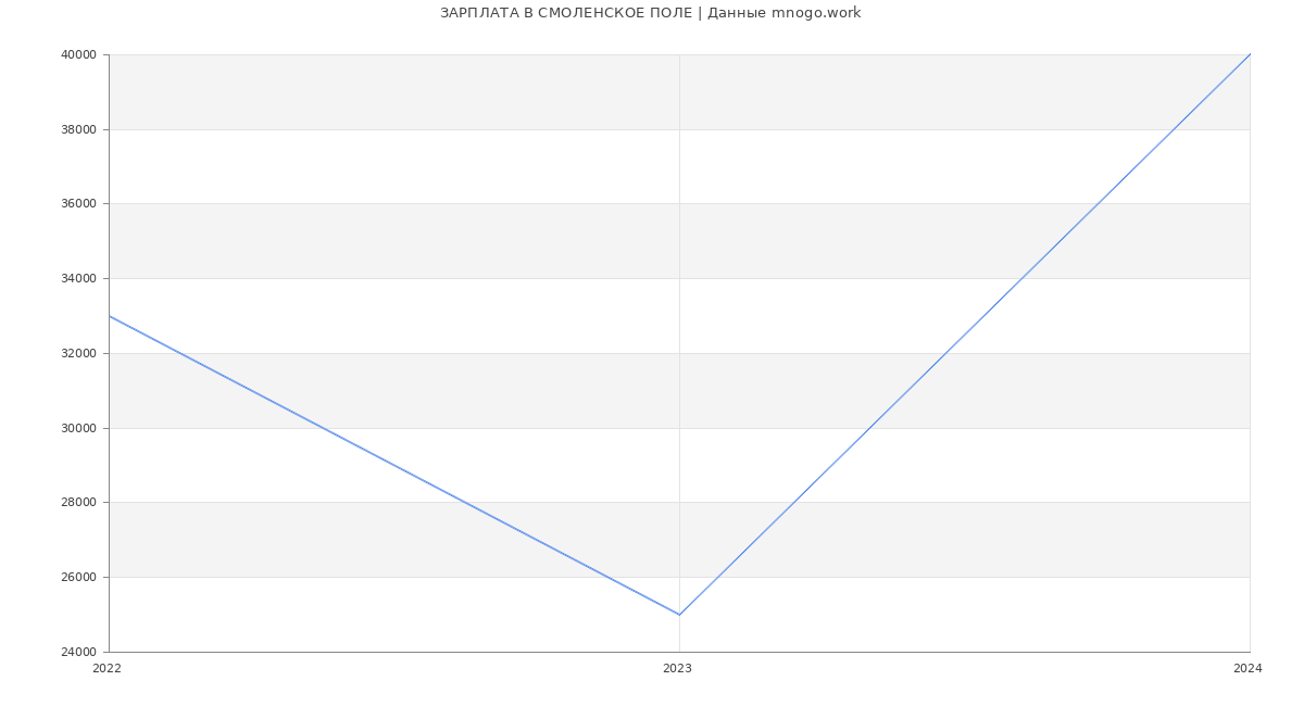 Статистика зарплат СМОЛЕНСКОЕ ПОЛЕ