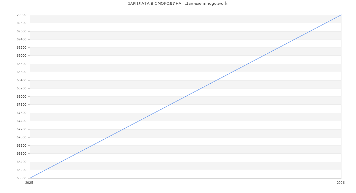 Статистика зарплат СМОРОДИНА