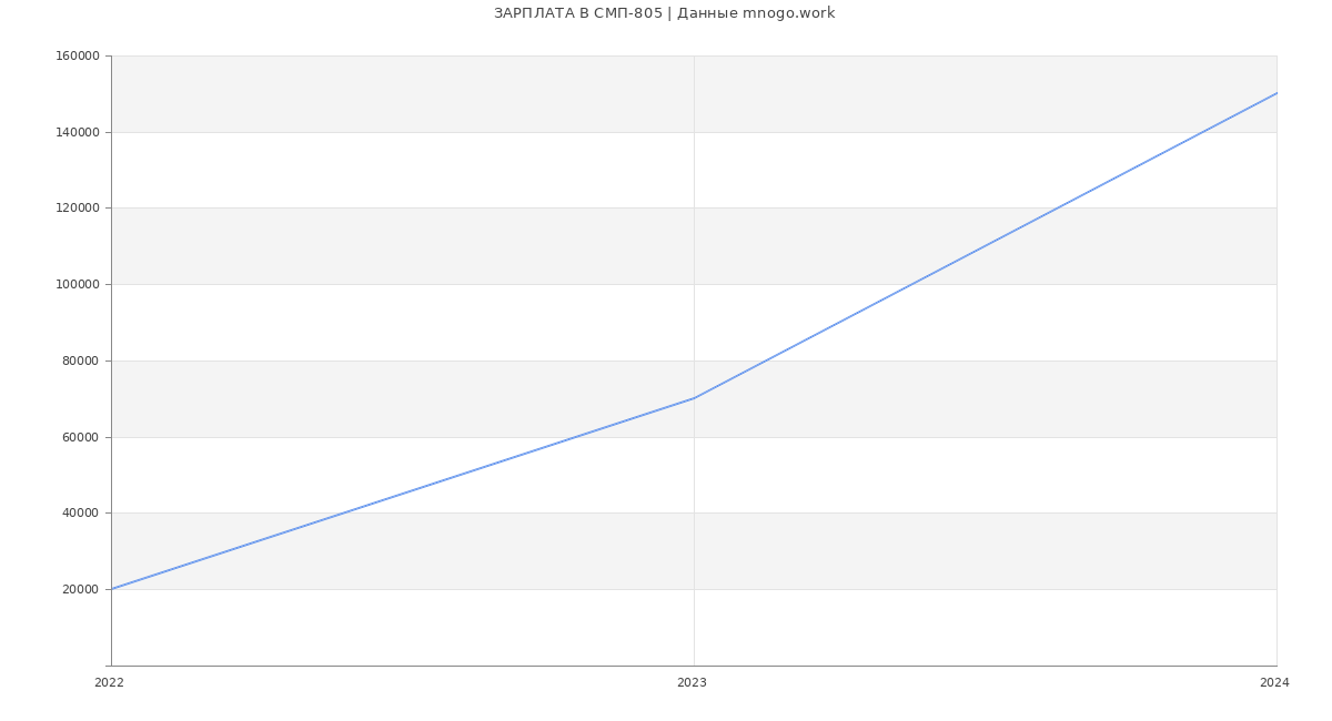 Статистика зарплат СМП-805