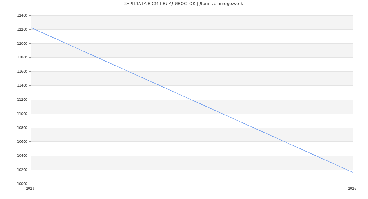 Статистика зарплат СМП ВЛАДИВОСТОК