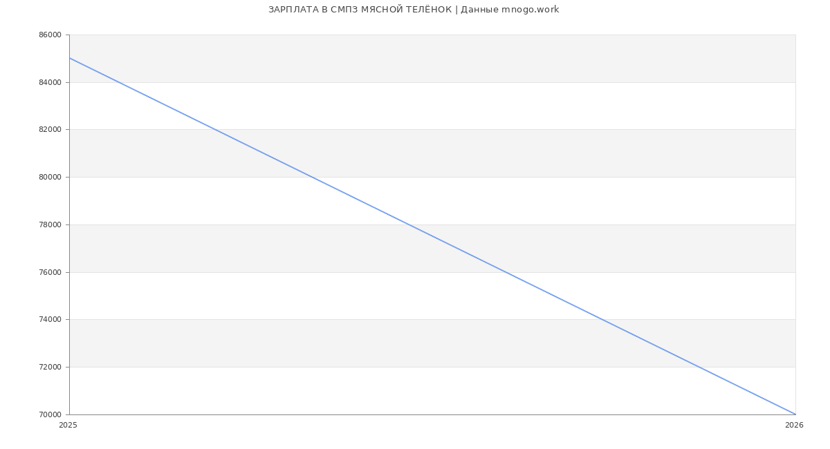 Статистика зарплат СМПЗ МЯСНОЙ ТЕЛЁНОК