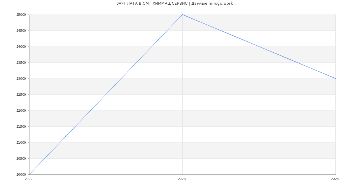 Статистика зарплат СМТ ХИММАШСЕРВИС