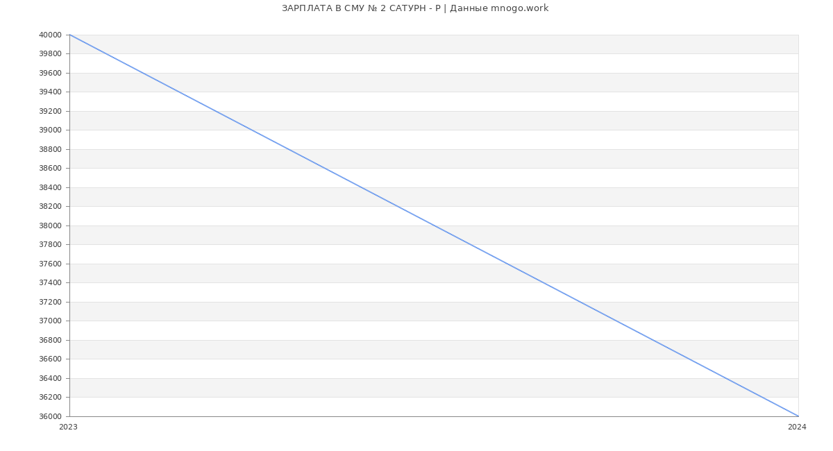 Статистика зарплат СМУ № 2 САТУРН - Р