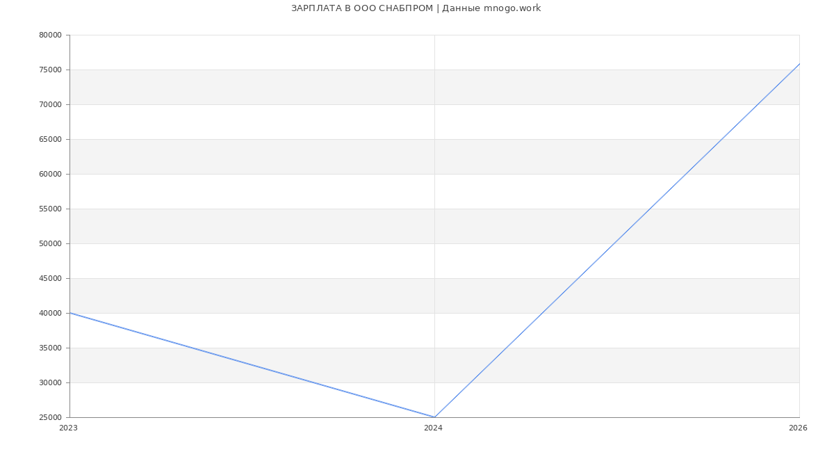 Статистика зарплат в СНАБПРОМ