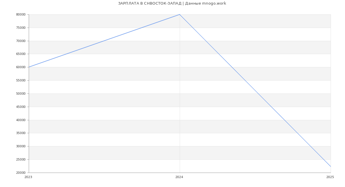 Статистика зарплат СНВОСТОК-ЗАПАД