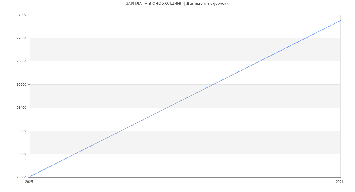 Статистика зарплат СНС ХОЛДИНГ