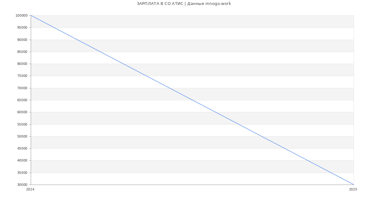 Статистика зарплат СО АТИС