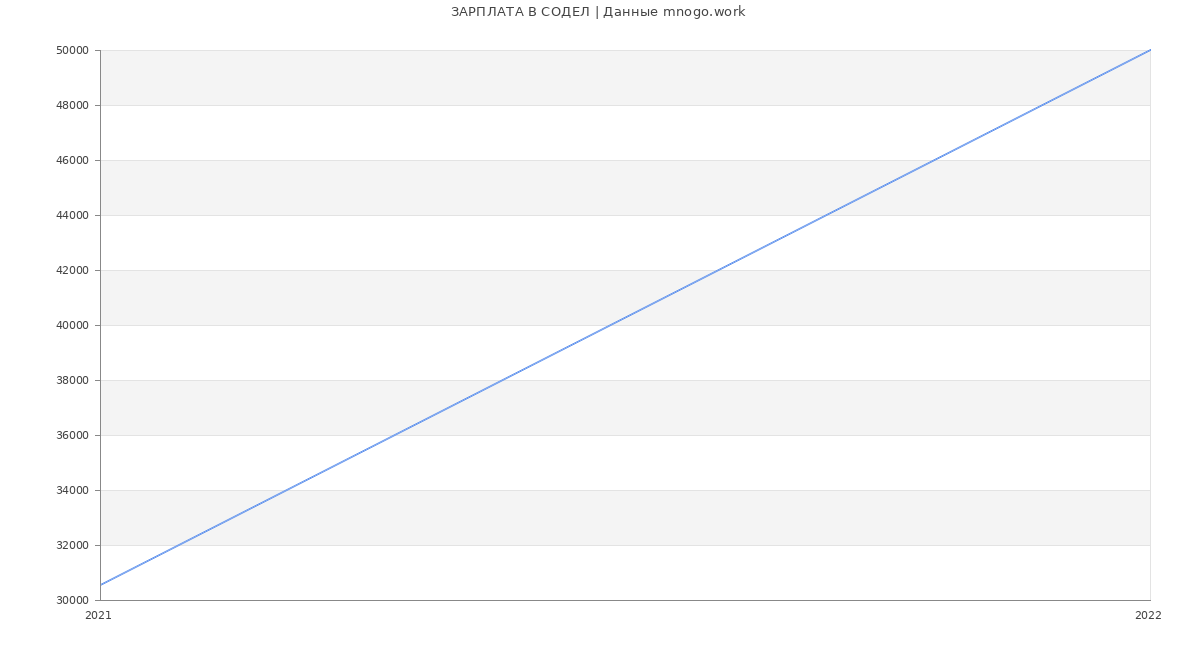 Статистика зарплат СОДЕЛ