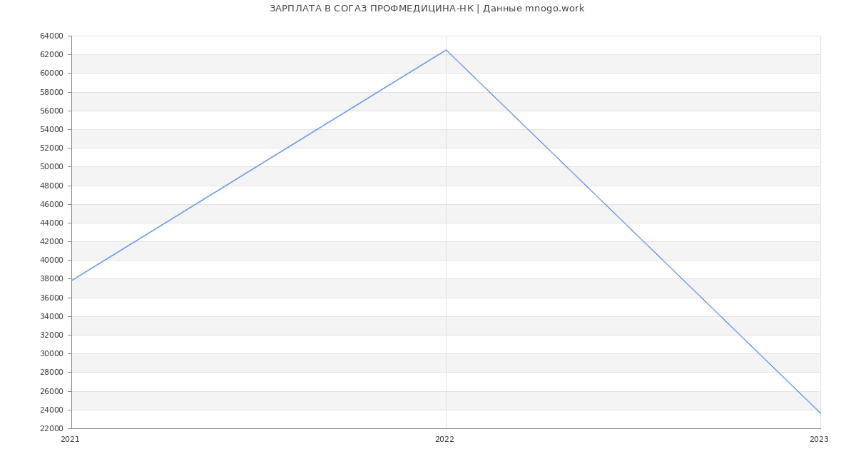 Статистика зарплат СОГАЗ ПРОФМЕДИЦИНА-НК