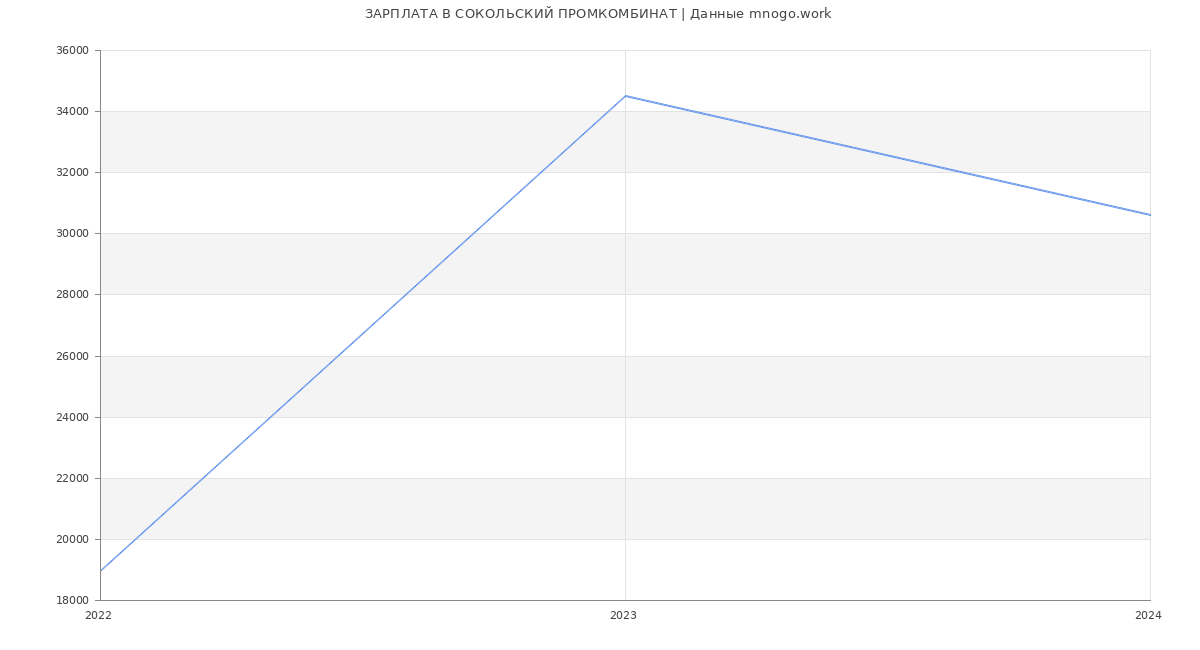 Статистика зарплат СОКОЛЬСКИЙ ПРОМКОМБИНАТ