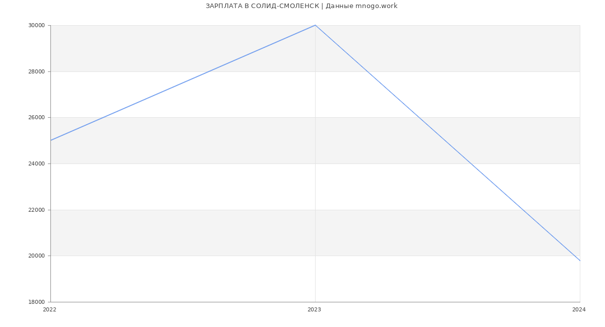Статистика зарплат СОЛИД-СМОЛЕНСК