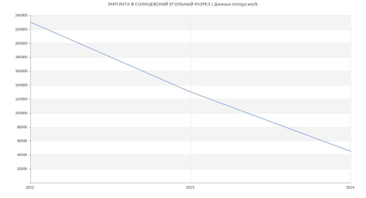 Статистика зарплат СОЛНЦЕВСКИЙ УГОЛЬНЫЙ РАЗРЕЗ