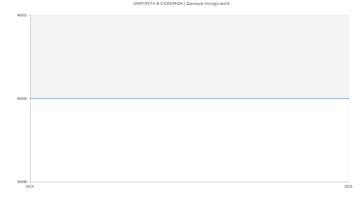 Статистика зарплат СОЛОМОН