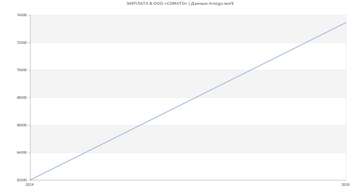 Статистика зарплат в СОМАТО