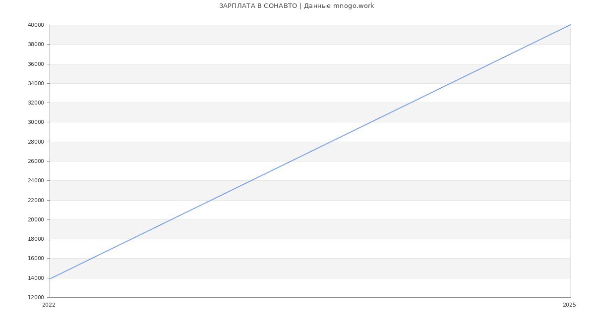 Статистика зарплат СОНАВТО