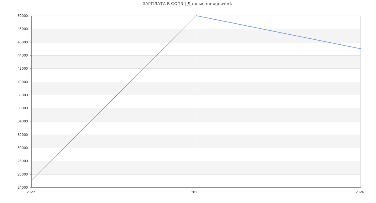 Статистика зарплат СОПЗ