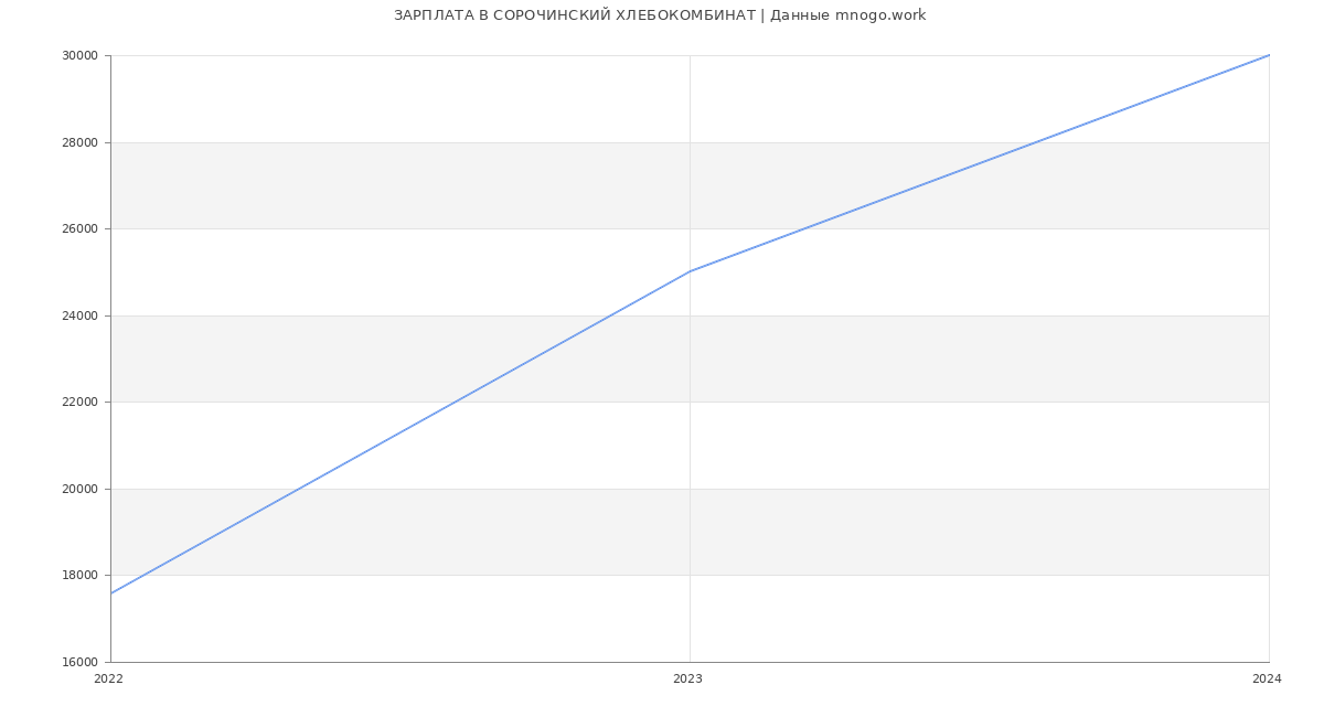 Статистика зарплат СОРОЧИНСКИЙ ХЛЕБОКОМБИНАТ