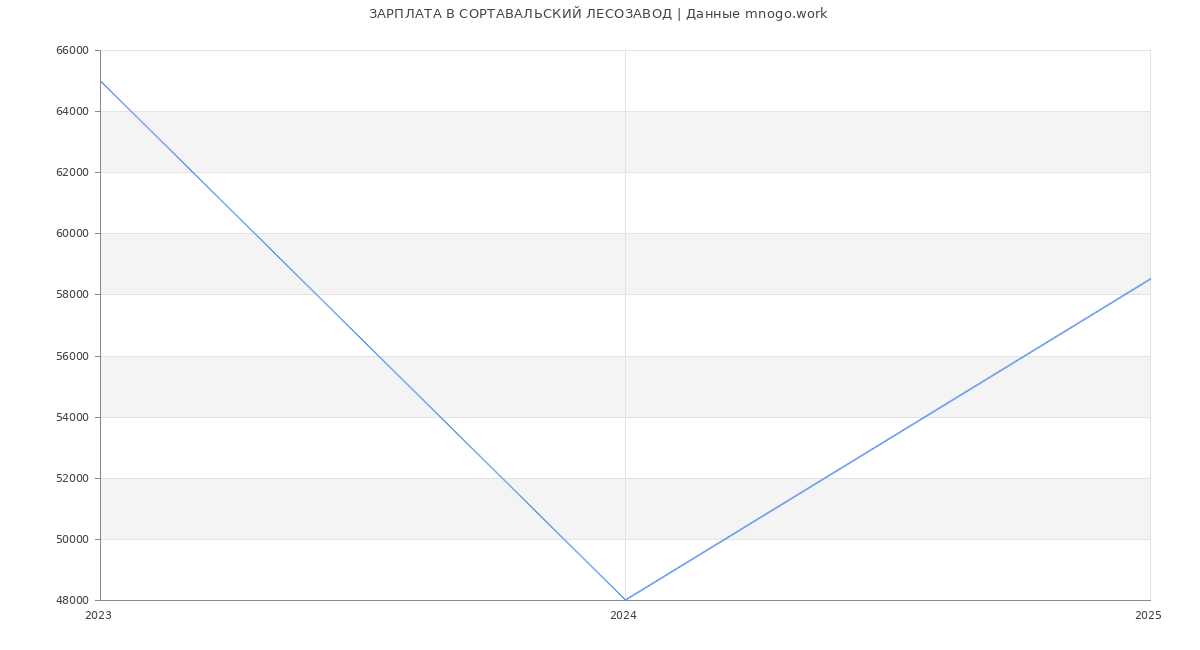 Статистика зарплат СОРТАВАЛЬСКИЙ ЛЕСОЗАВОД