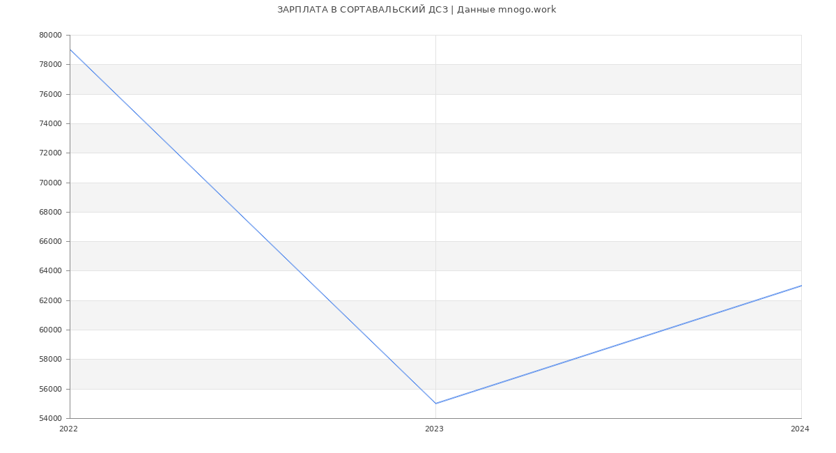 Статистика зарплат СОРТАВАЛЬСКИЙ ДСЗ