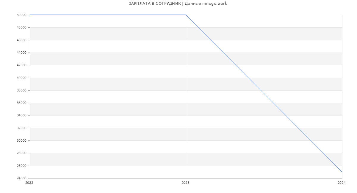 Статистика зарплат СОТРУДНИК