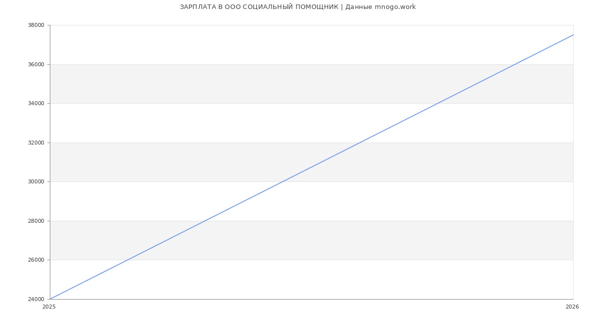 Статистика зарплат в СОЦИАЛЬНЫЙ ПОМОЩНИК
