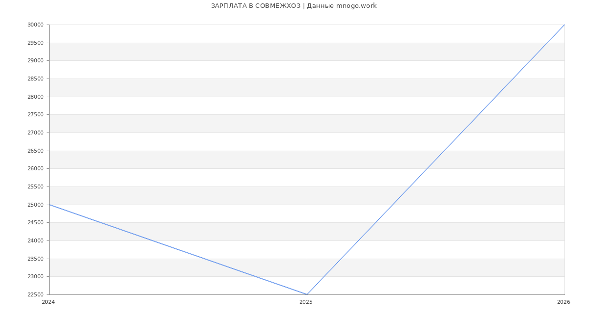 Статистика зарплат СОВМЕЖХОЗ
