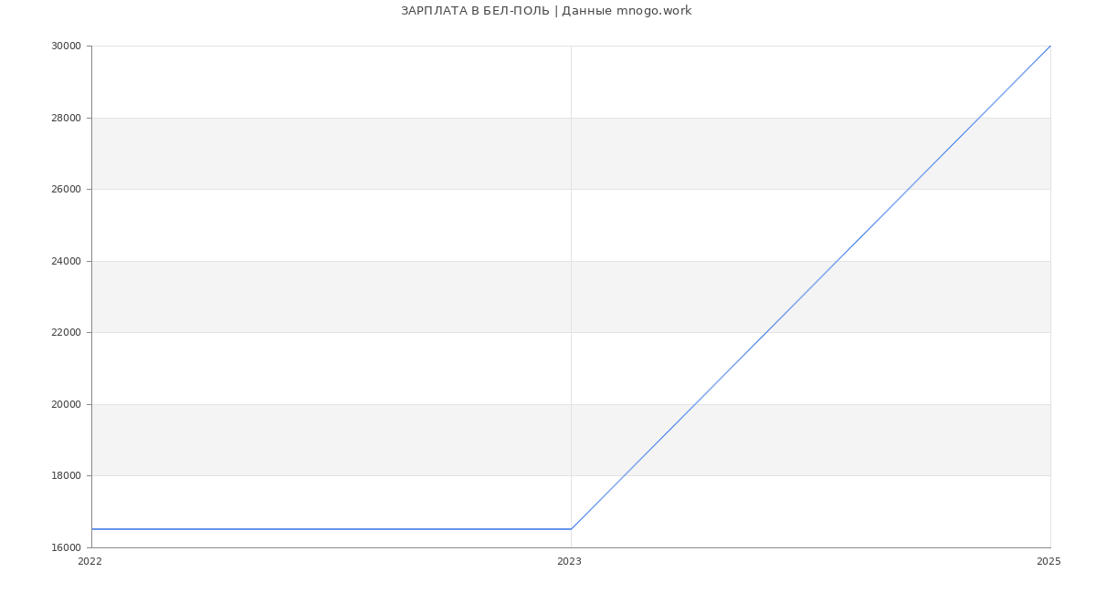 Статистика зарплат БЕЛ-ПОЛЬ