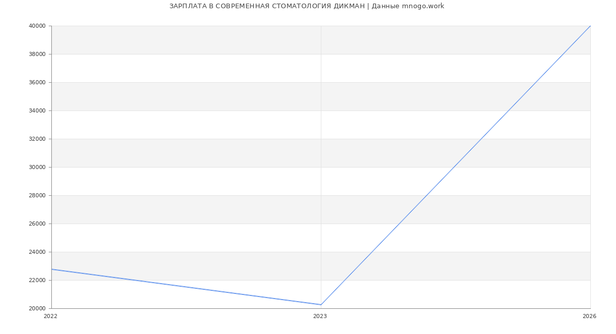 Статистика зарплат СОВРЕМЕННАЯ СТОМАТОЛОГИЯ ДИКМАН