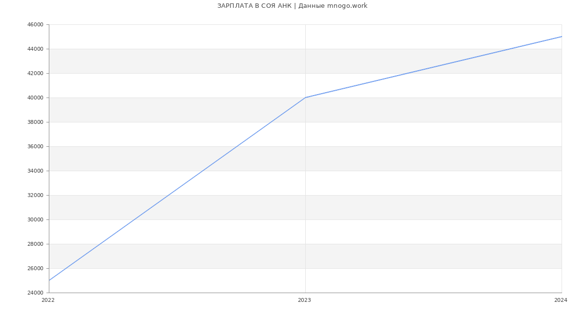 Статистика зарплат СОЯ АНК