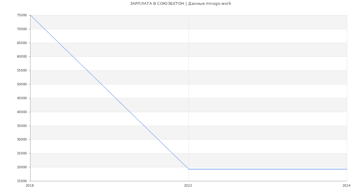 Статистика зарплат СОЮЗБЕТОН