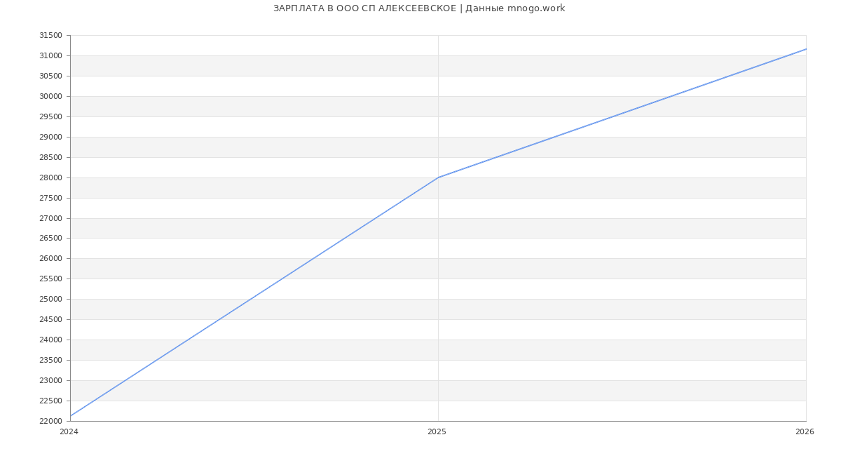 Статистика зарплат в СП АЛЕКСЕЕВСКОЕ