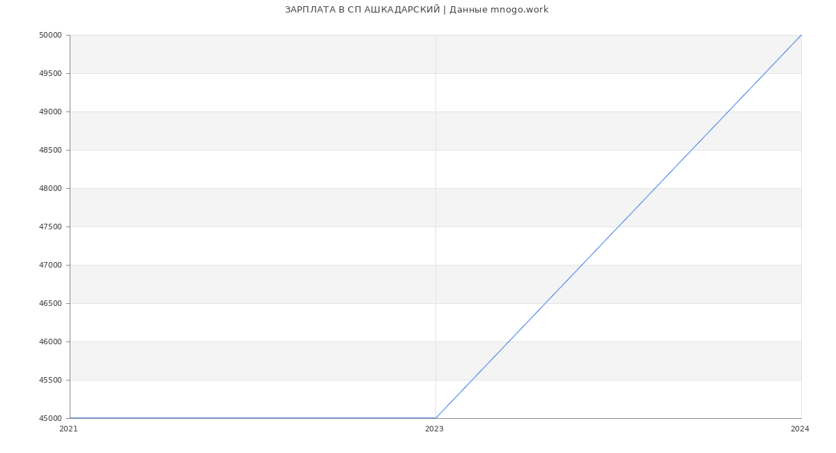 Статистика зарплат СП АШКАДАРСКИЙ
