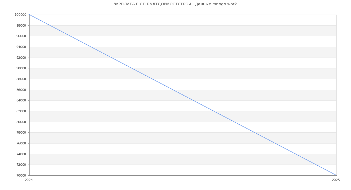 Статистика зарплат СП БАЛТДОРМОСТСТРОЙ
