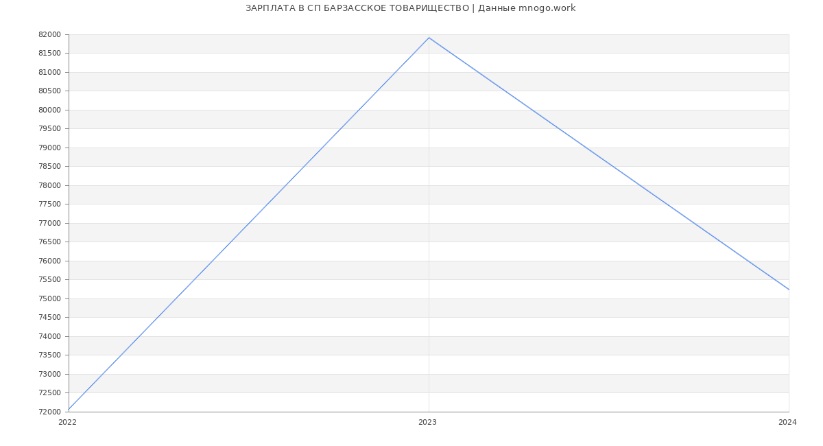 Статистика зарплат СП БАРЗАССКОЕ ТОВАРИЩЕСТВО