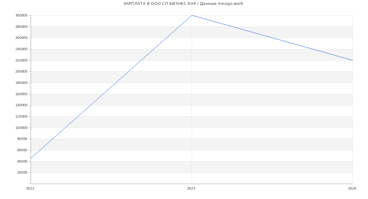 Статистика зарплат в СП БИЗНЕС КАР