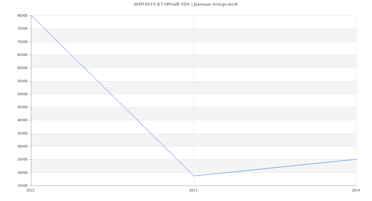 Статистика зарплат ГОРНЫЙ ЛЕН