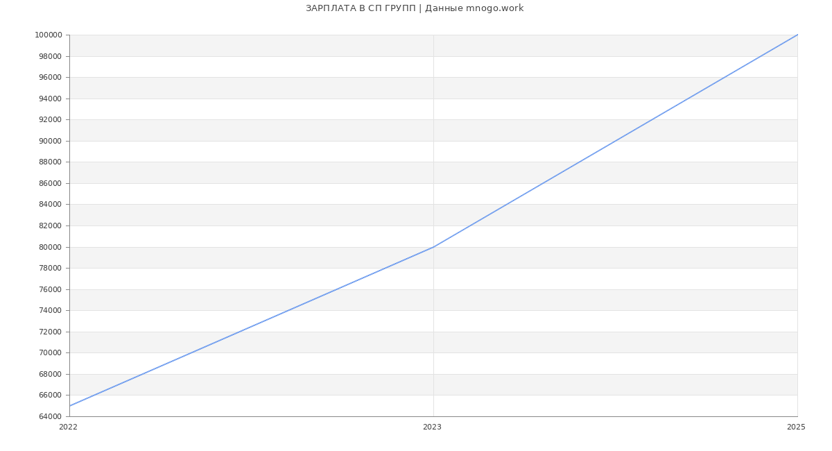 Статистика зарплат СП ГРУПП