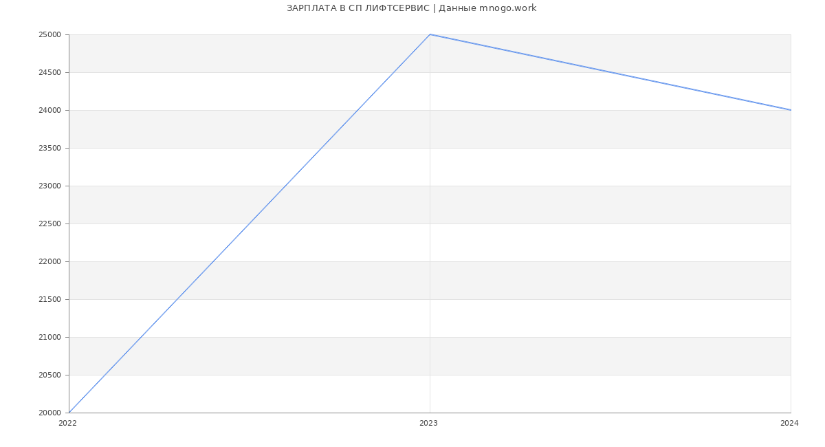 Статистика зарплат СП ЛИФТСЕРВИС