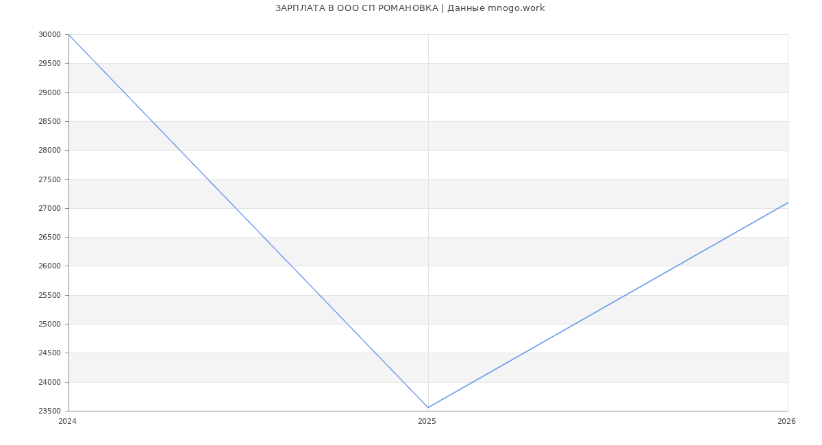 Статистика зарплат в СП РОМАНОВКА