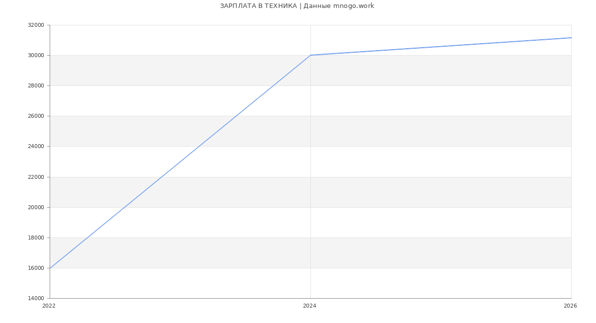 Статистика зарплат ТЕХНИКА