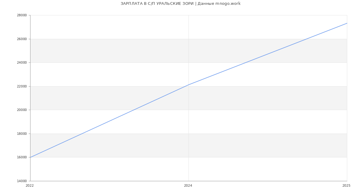 Статистика зарплат С/П УРАЛЬСКИЕ ЗОРИ