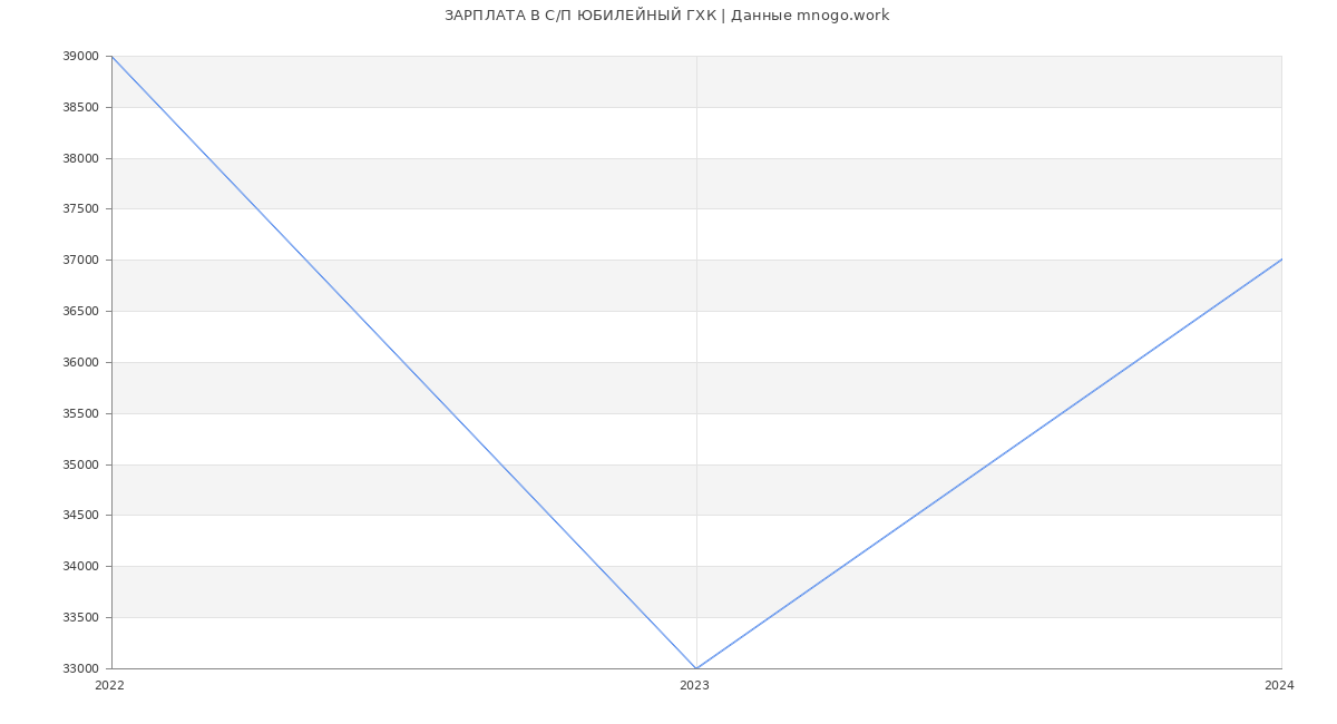 Статистика зарплат С/П ЮБИЛЕЙНЫЙ ГХК