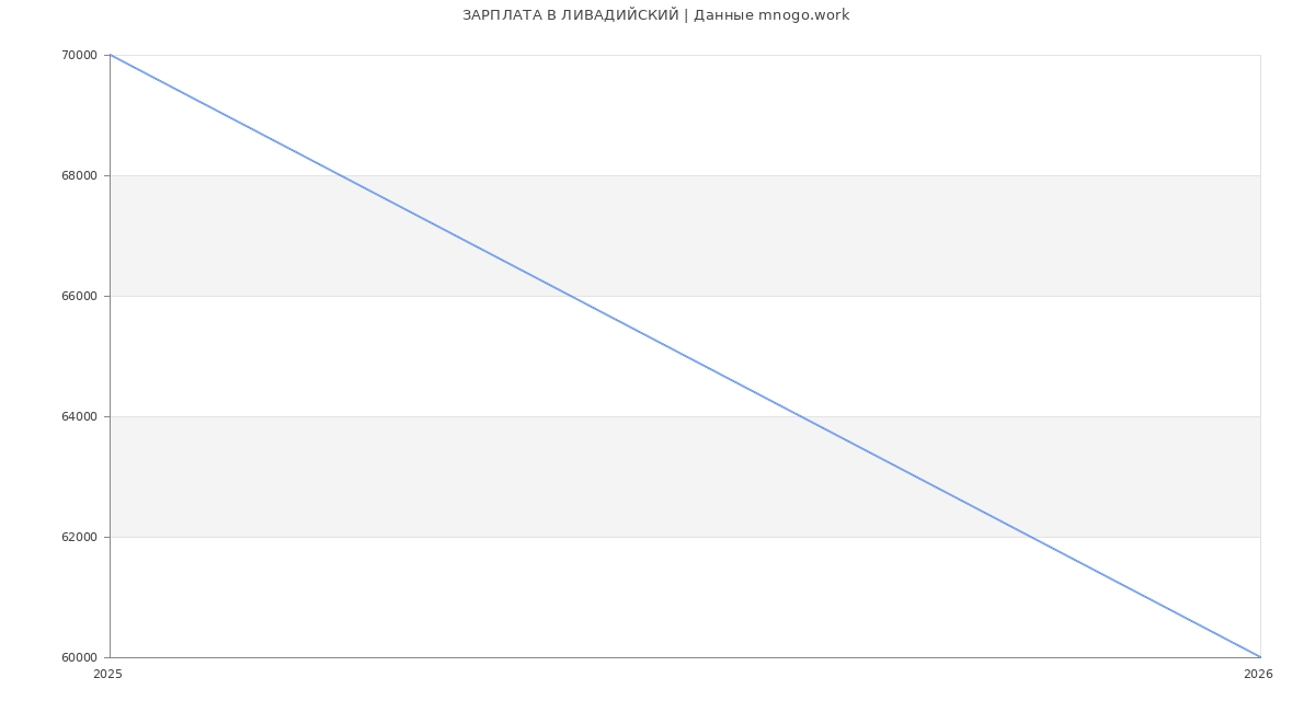 Статистика зарплат ЛИВАДИЙСКИЙ
