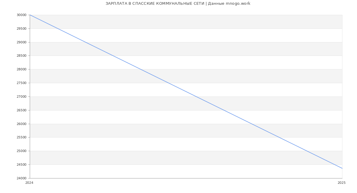 Статистика зарплат СПАССКИЕ КОММУНАЛЬНЫЕ СЕТИ Статистика зарплат СПАССКИЕ КОММУНАЛЬНЫЕ СЕТИ