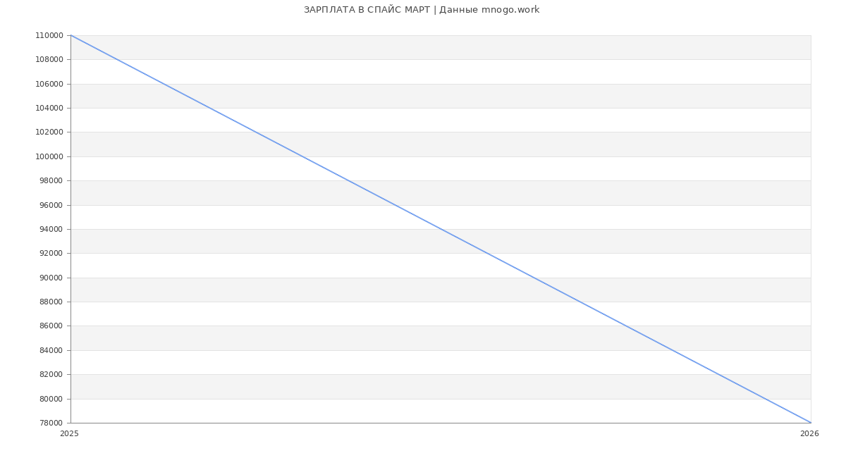 Статистика зарплат СПАЙС МАРТ