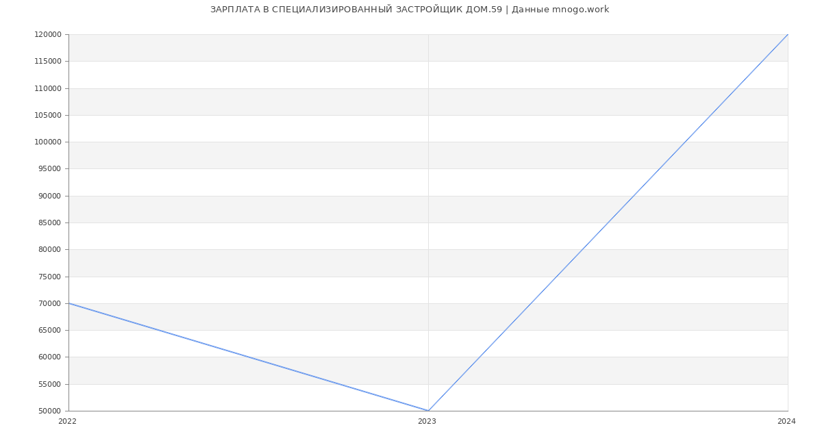 Статистика зарплат СПЕЦИАЛИЗИРОВАННЫЙ ЗАСТРОЙЩИК ДОМ.59