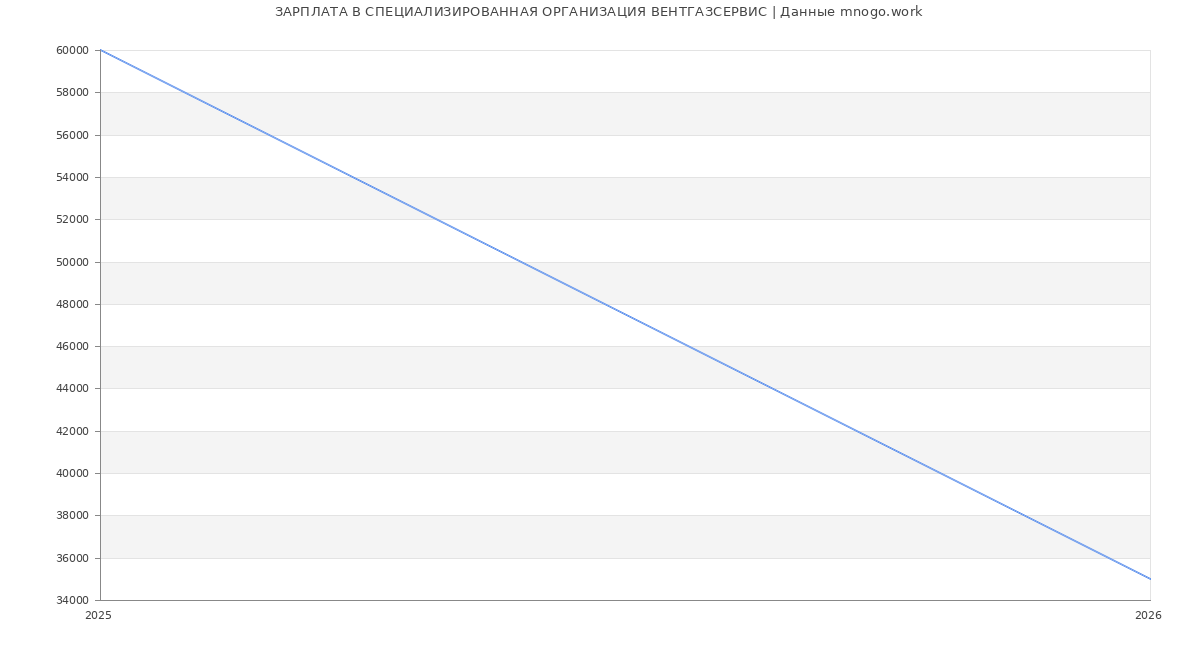Статистика зарплат СПЕЦИАЛИЗИРОВАННАЯ ОРГАНИЗАЦИЯ ВЕНТГАЗСЕРВИС