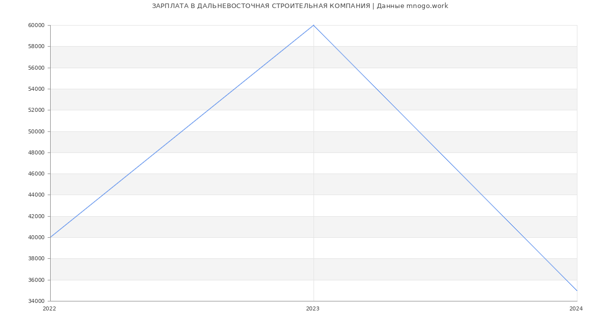 Статистика зарплат ДАЛЬНЕВОСТОЧНАЯ СТРОИТЕЛЬНАЯ КОМПАНИЯ
