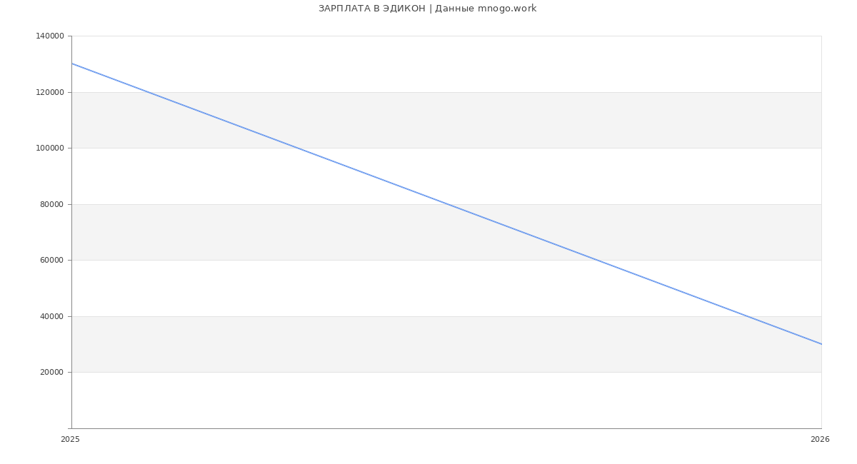 Статистика зарплат ЭДИКОН