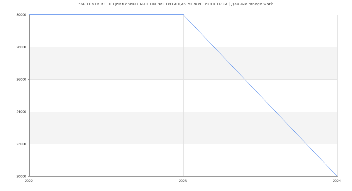 Статистика зарплат СПЕЦИАЛИЗИРОВАННЫЙ ЗАСТРОЙЩИК МЕЖРЕГИОНСТРОЙ